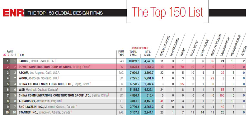 2019年ENR“全球工程設計公司150強”,中國電建排名第2位.jpg
