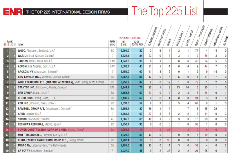 2019年ENR“國際工程設計公司225強”,中國電建排名第16位.jpg
