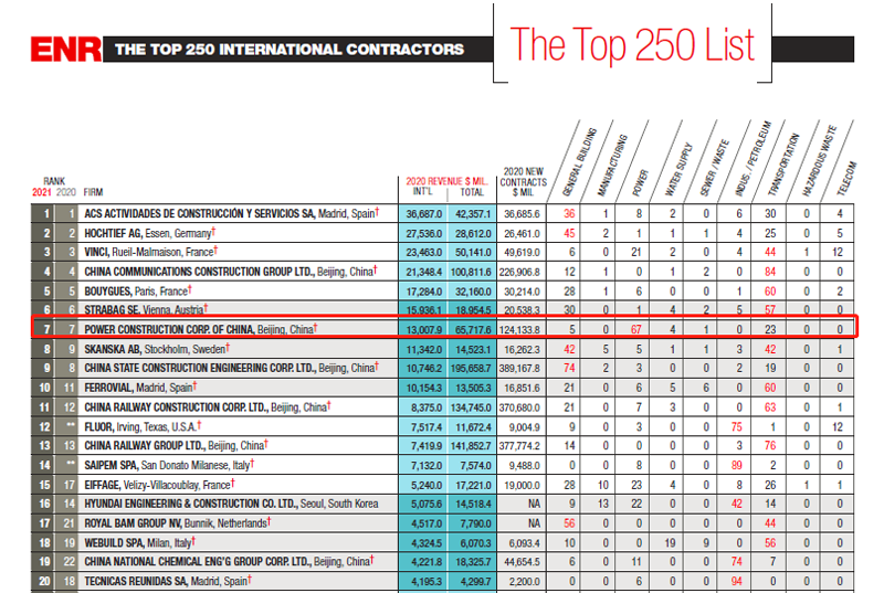 2021年度ENR“全球最大250家國際承包商”榜單（前20強）.png
